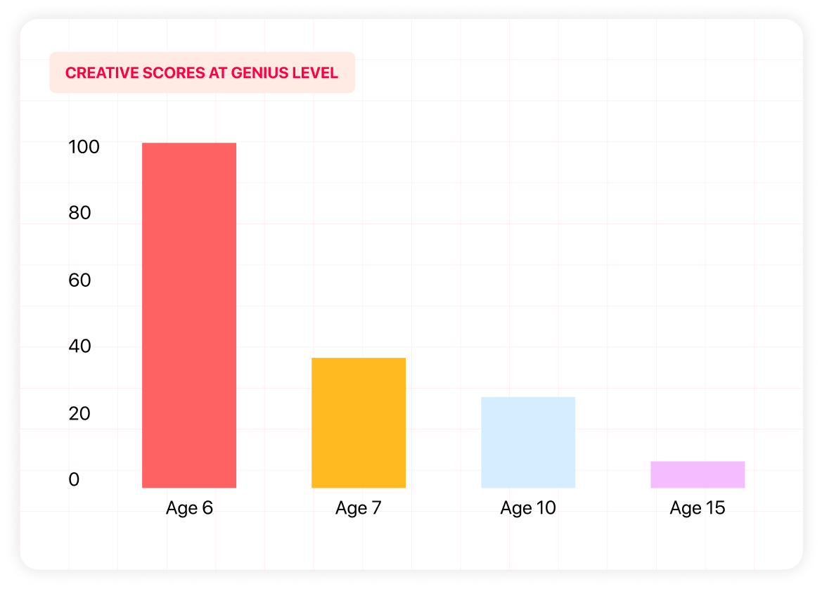 Coding Classes Graph by Age